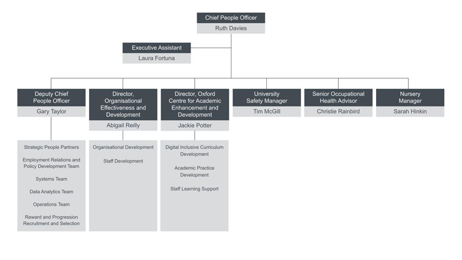 Directorate structure chart see description below